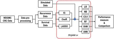 Predicting Colorectal Cancer Recurrence and Patient Survival Using Supervised Machine Learning Approach: A South African Population-Based Study